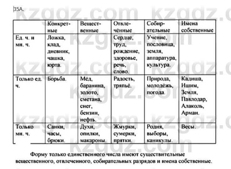 Русский язык Сабитова З. 5 класс 2017 Упражнение 35А