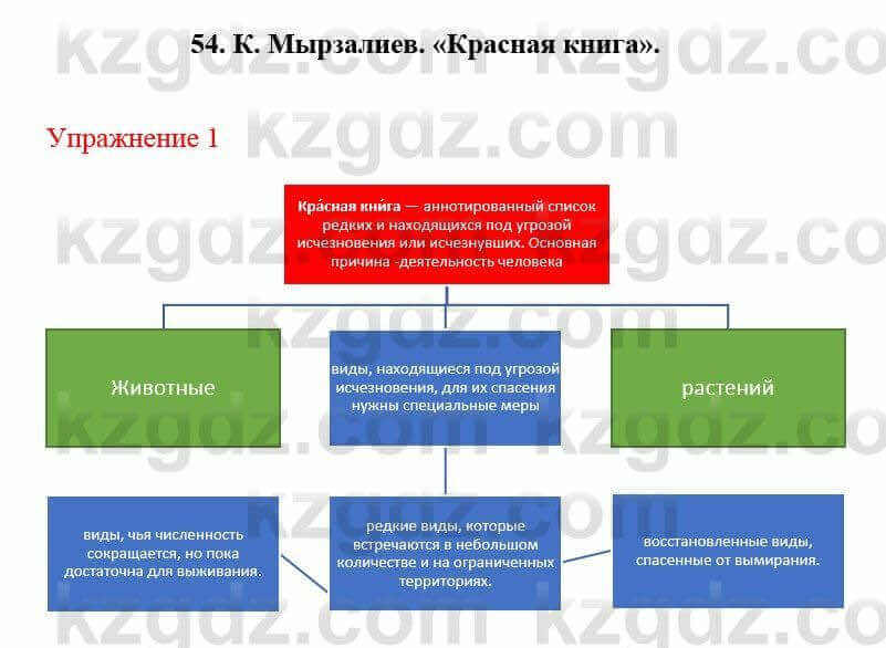 Русский язык и литература (Часть 2) Жанпейс У. 8 класс 2018 Упражнение 1