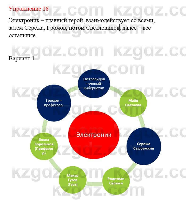 Русский язык и литература (Часть 2) Жанпейс У. 8 класс 2018 Упражнение 18