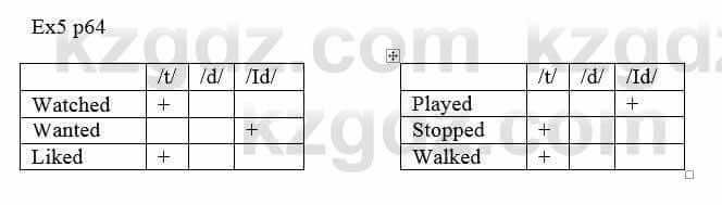 Английский язык (Excel for Kazakhstan (Grade 5) Student's book) Вирджиниия Эванс 5 класс 2017 Упражнение Ex 5