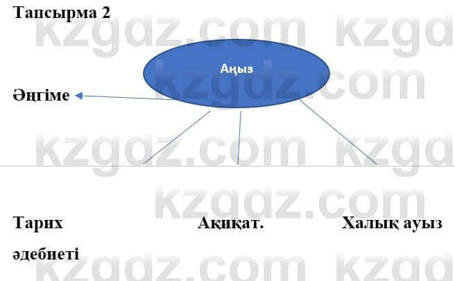 Казахская литература Керімбекова Б. 5 класс 2017 Вопрос 2