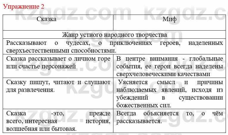Русский язык и литература (Часть 1) Жанпейс У. 9 класс 2019 Упражнение 2