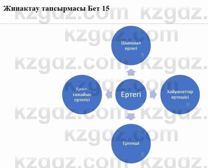 Казахская литература Турсынгалиева С. 5 класс 2017 Упражнение 1