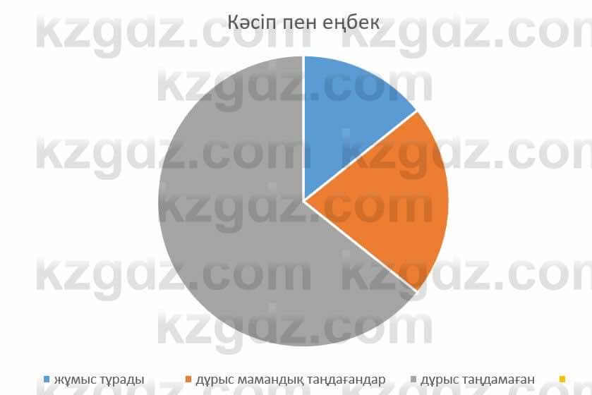 Казахский язык Ермекова 9 класс 2019 Упражнение 4