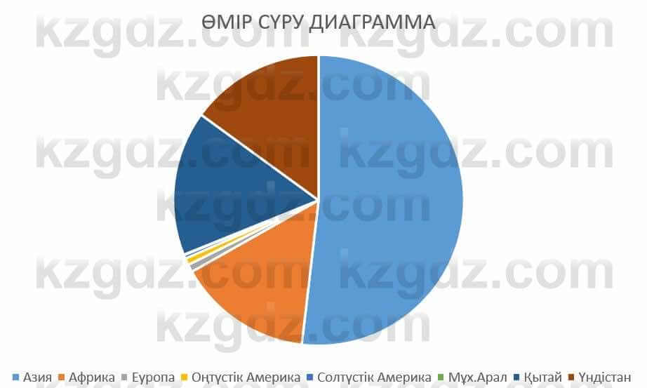 Казахский язык Ермекова 9 класс 2019 Упражнение 1