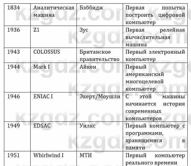 Естествознание Верховцева Л. 5 класс 2019 Вопрос стр.26.5