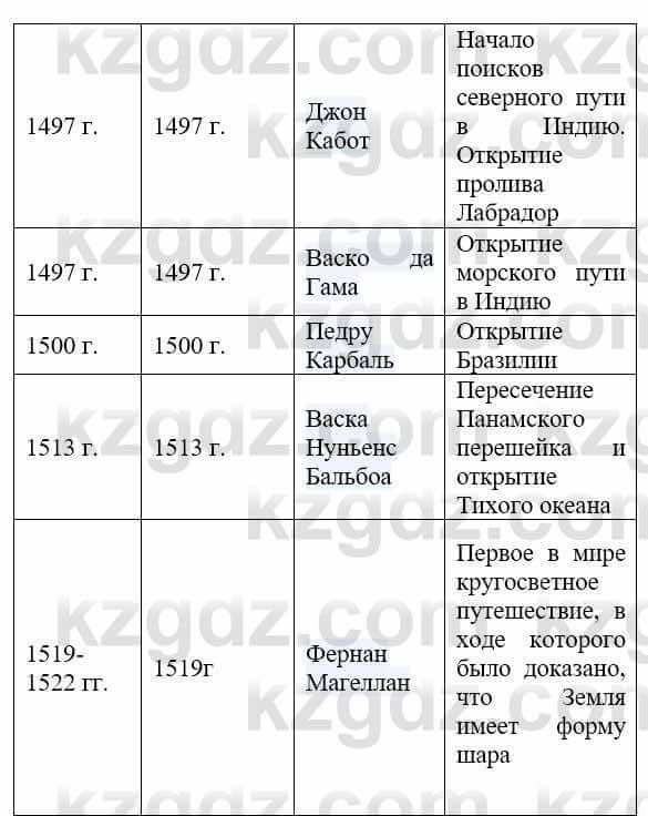 Всемирная история Айтбай Р. 6 класс 2018 Задание 2