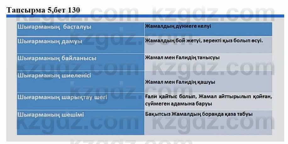 Казахская литература Тұрсынғалиева С. 8 класс 2018 Синтез 5