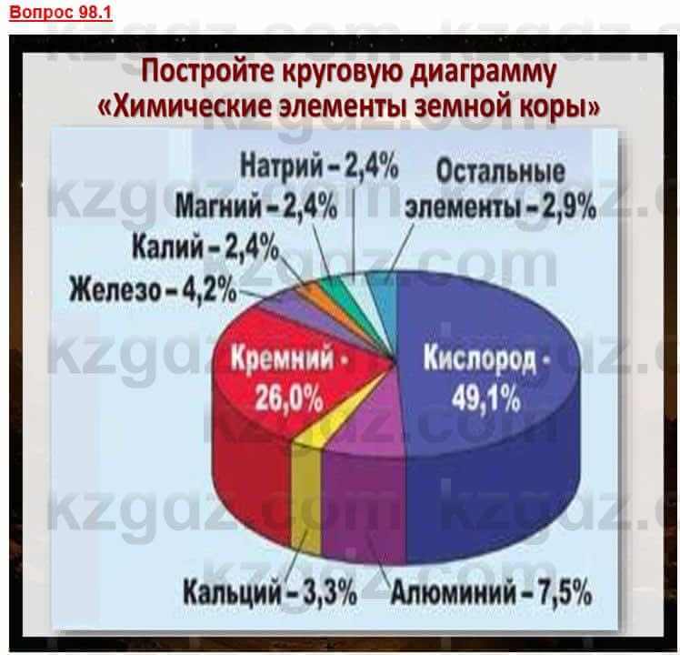 География Каратабанов Р. 7 класс 2019 Вопрос стр.98.1