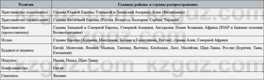 География Каратабанов Р. 7 класс 2019 Вопрос стр.79.1