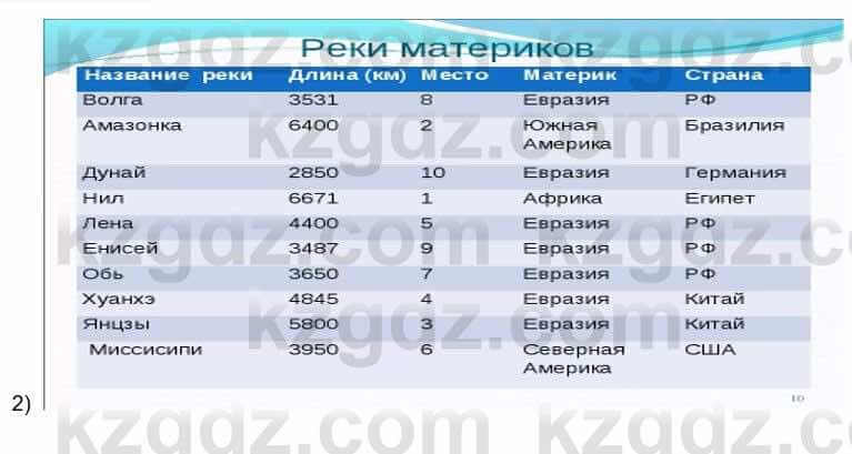 География Каратабанов Р. 7 класс 2019 Вопрос стр.181.2