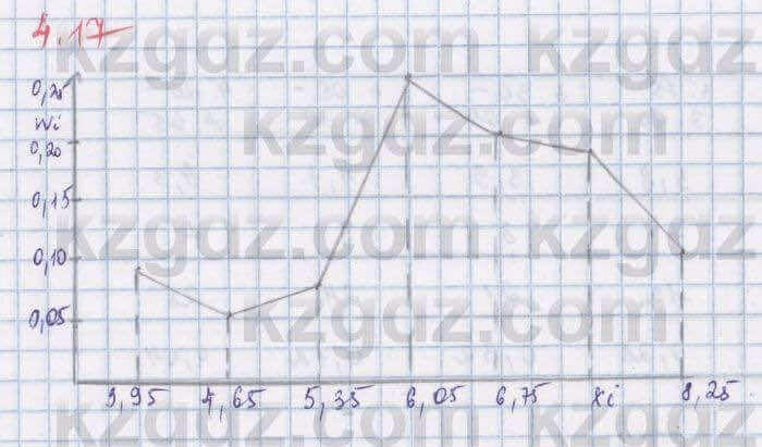 Алгебра Шыныбеков 8 класс 2018 Упражнение 4.17