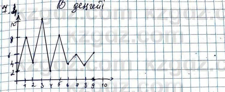 Алгебра Абылкасымова 11 ЕМН класс 2020 Упражнение 7.4