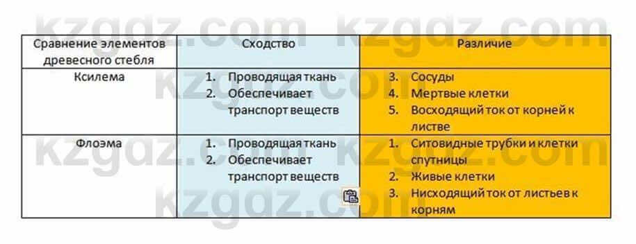 Биология Очкур 7 класс 2017 Задание 23.1